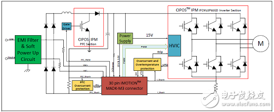 [原创] Infineon IFCM15P60GDCIPOS模块三相马达控制方案
