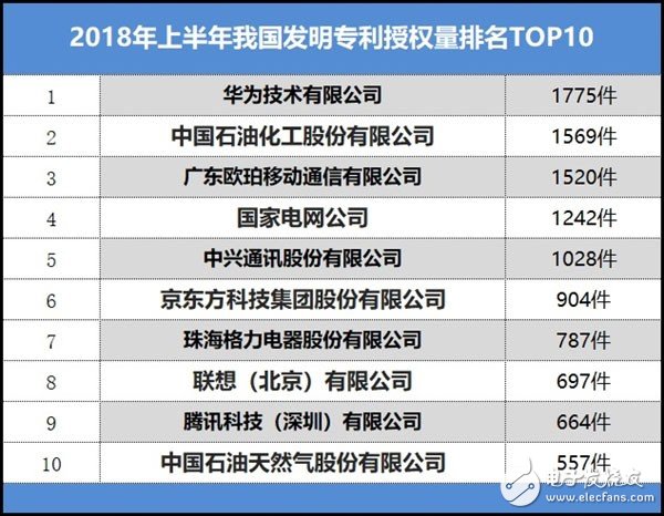 2018上半年国内专利排名：华为第一 京东方第六