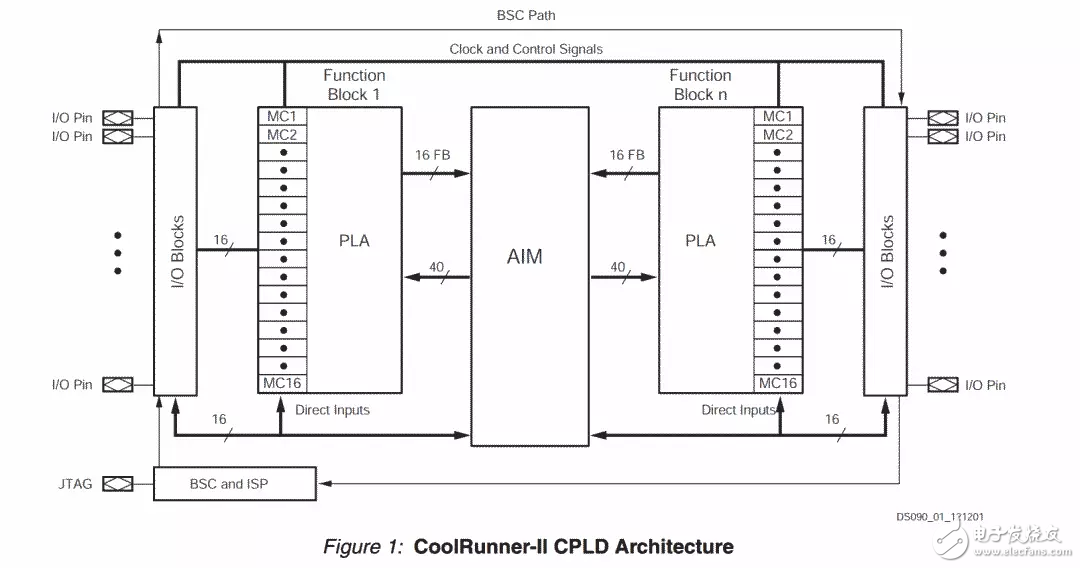 如何区分FPGA与CPLD？本文告诉你答案！