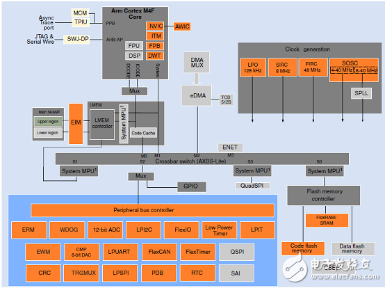 [原创] NXP S32K144 32位ARM MCU汽车电子应用方案