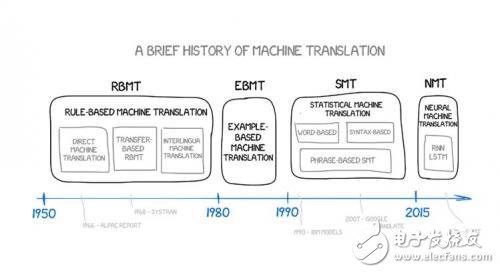 从冷战到深度学习，机器翻译历史不简单！