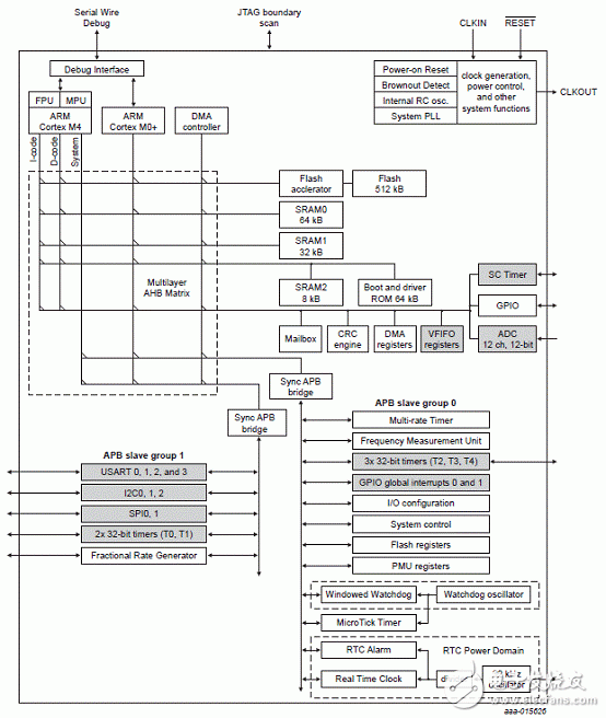 [原创] NXP LPC5410x系列32位ARM MCU开发方案