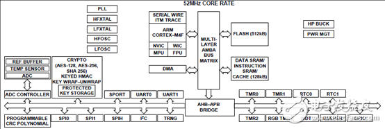 [原创] ADI ADuCM4050超低功耗带功率管理的ARM MCU开发方案