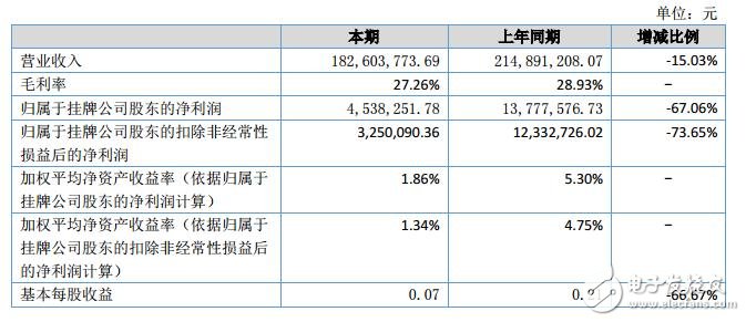 富士达2018上半年营收1.83亿元 净利453.82万元