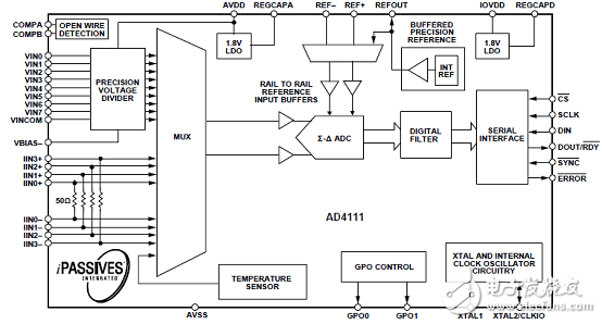 [原创] ADI AD4111低功耗低噪音24位Σ－Δ ADC解决方案