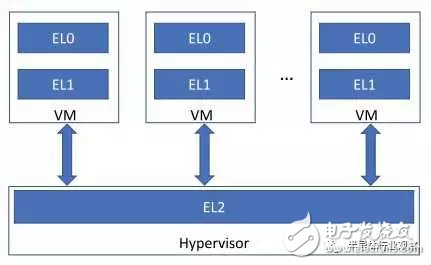 从软件开发的角度概述ARMv8处理器架构中的虚拟化操作