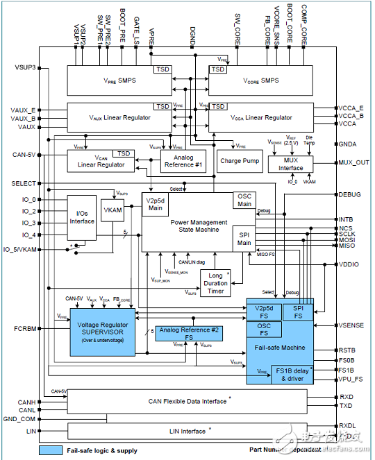 [原创] NXP FS4503混合和动力汽车系统基础芯片(SBS)解决方案