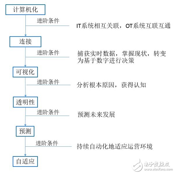 中国制造商发展智能制造的路径可分为六个阶段
