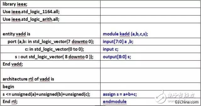 关于VHDL和Verilog两种语言的异同分析和具体的比较