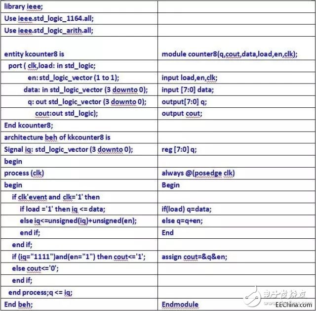 关于VHDL和Verilog两种语言的异同分析和具体的比较