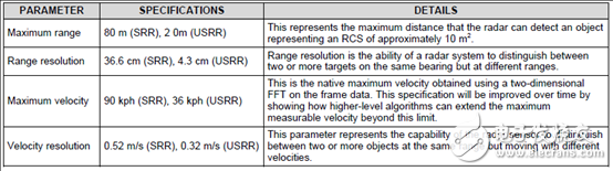 详解 TI AWR1642汽车短距离雷达(SRR)参考设计