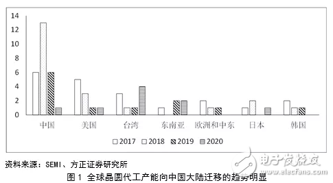 中国半导体材料行业投资前景分析