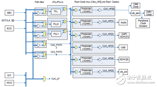 [原创] Cypress PSoC 62系列MCU开发方案