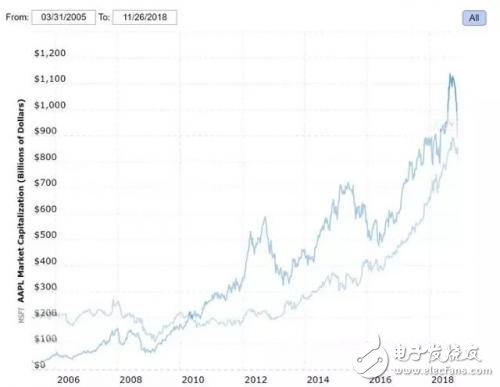 看微软如何在十年后首次反超苹果，再次成为全球市值最高的公司