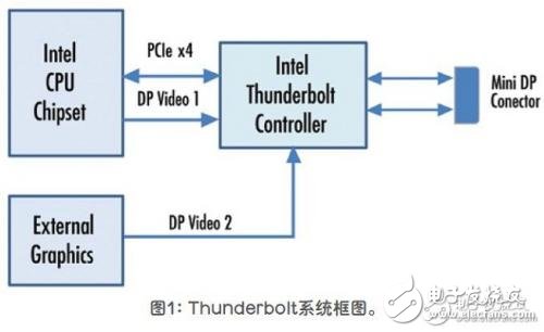 Thunderbolt接口的引入让系统接口配置更简单