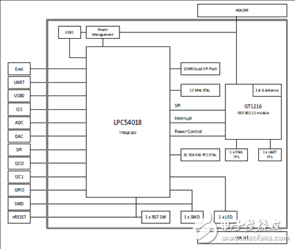 [原创] NXP LPC5401832位ARM MCU IoT模块解决方案