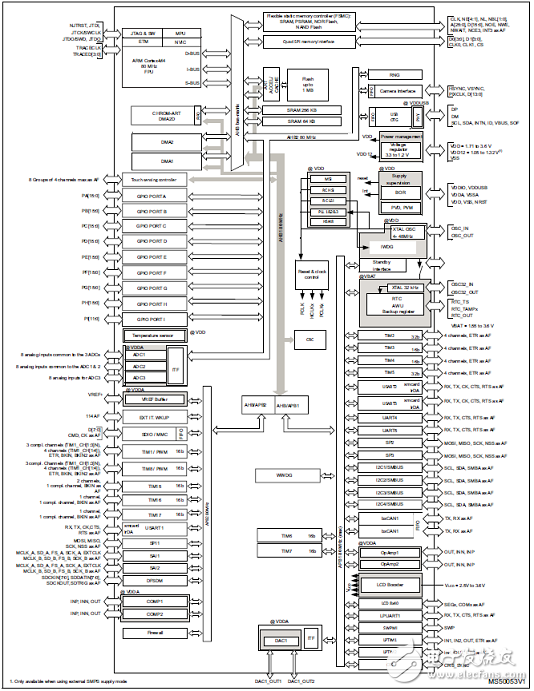 [原创] ST STM32L496xx系列超低功耗32位ARM MCU开发方案