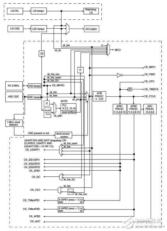 MCU设计中时钟控制模块的常用功能