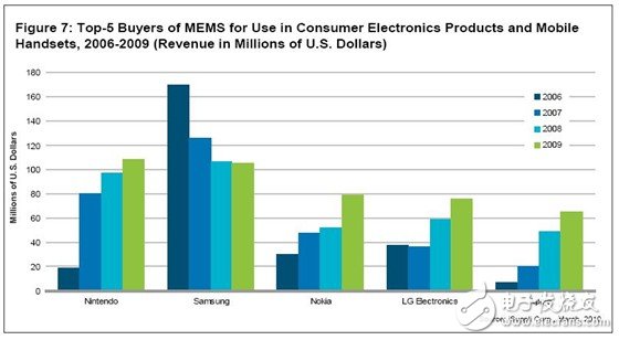 任天堂勇超三星 成消费电子与手机用MEMS最大买家