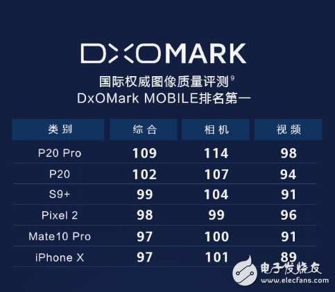 退步了！DxOMark公布华为Mate20 Pro拍照成绩