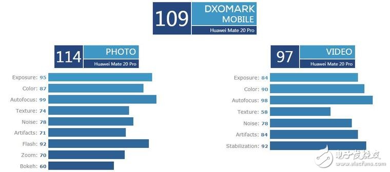 退步了！DxOMark公布华为Mate20 Pro拍照成绩