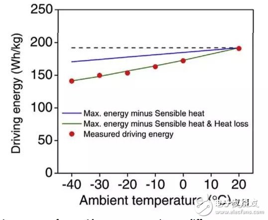 随着电动汽车的推广和普及 锂离子电池的低温下的热管理问题丞待解决