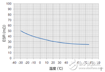 图1：ESR的温度特性.png