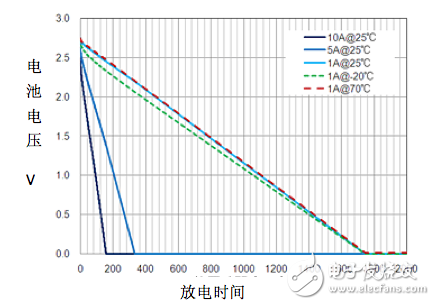 图2：放电特性 (5.5V、350mF、60mΩ商品).png