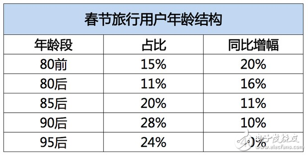 飞猪发布春节旅游数据：95后增幅达40%，境外游同比增长28%