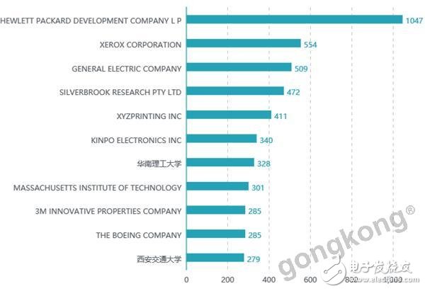 中国是3D打印技术专利申请数量最多的国家
