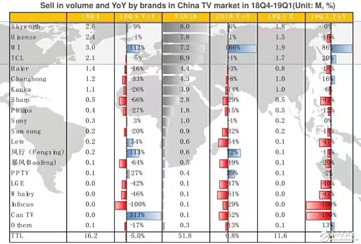 小米电视2018年Q4中国出货量达300万 AIoT引擎助小米高增长