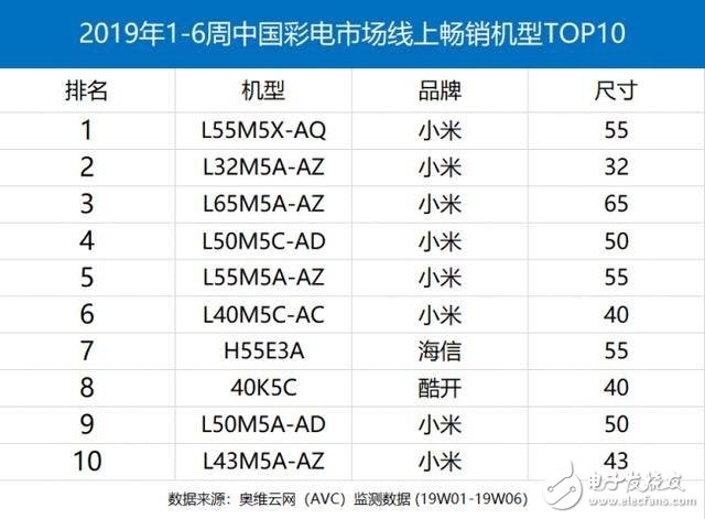 小米电视2018年Q4中国出货量达300万 AIoT引擎助小米高增长