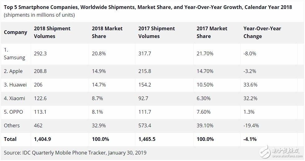 2019年华为手机在全球的销量超过苹果已是十拿九稳