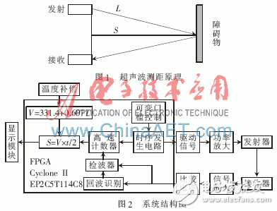 基于FPGA的超声波测距系统设计详解