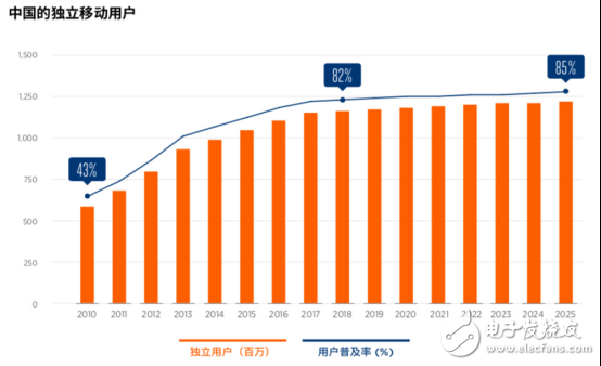 GSMA发布报告：中国将成为5G商用的领跑者