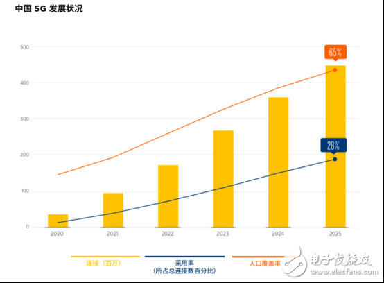 GSMA发布报告：中国将成为5G商用的领跑者