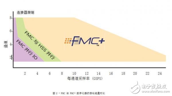 FMC+标准将嵌入式设计推到全新的高度计