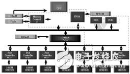 FPGA平台架构在嵌入式系统中的使用