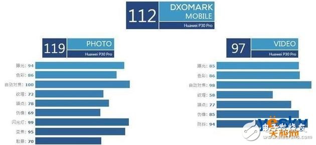 华为P30 Pro的DxOMark综合得分112分成为了后置相机第一名
