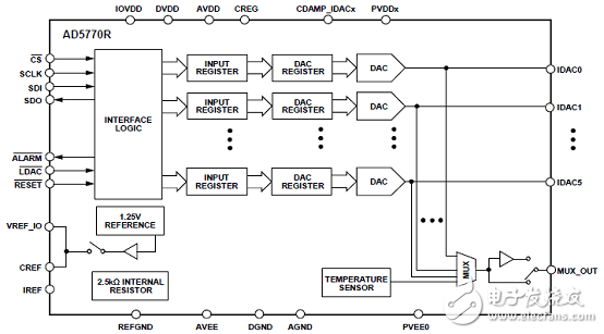 [原创] ADI AD5770R六路14位低噪音DAC光学控制应用方案