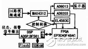 基于DSP+FPGA多视频通道视频监控系统剖析