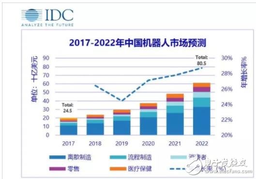 2017至2022年中国机器人市场规模预测