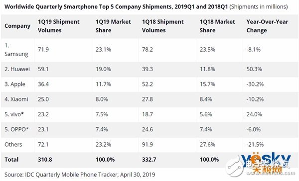 2019年第一季度小米手机全球出货量显示为2500万台排名第四