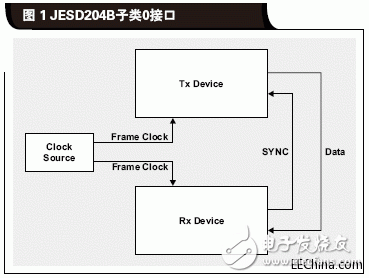 什么是JESD204B标准为什么需要关注JESD204B接口
