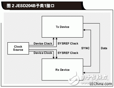 什么是JESD204B标准为什么需要关注JESD204B接口