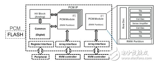采用嵌入式相变存储器的BEOL e-NVM解决方案