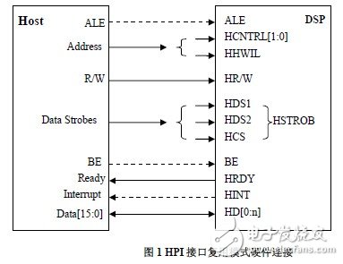 HPI接口的工作模式以及与上位主机的连接方式解析