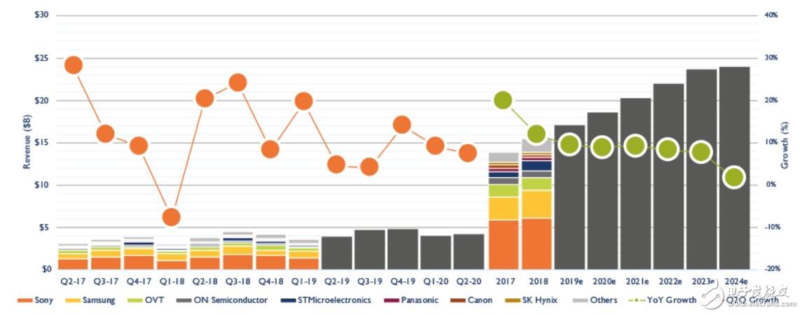 2019年CMOS图像传感器市场的发展情况分析