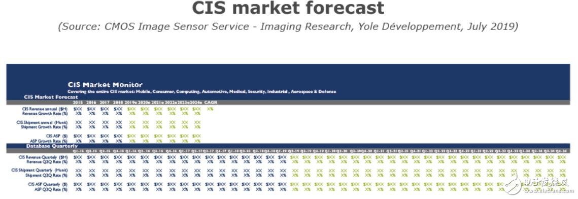 2019年CMOS图像传感器市场的发展情况分析