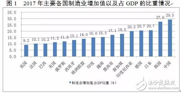 我国制造业GDP比重与美英日德等国相比呈现出过早过快下降特征
